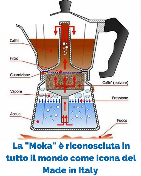 Schema del funzionamento della moka: bollitore, filtro, raccoglitore